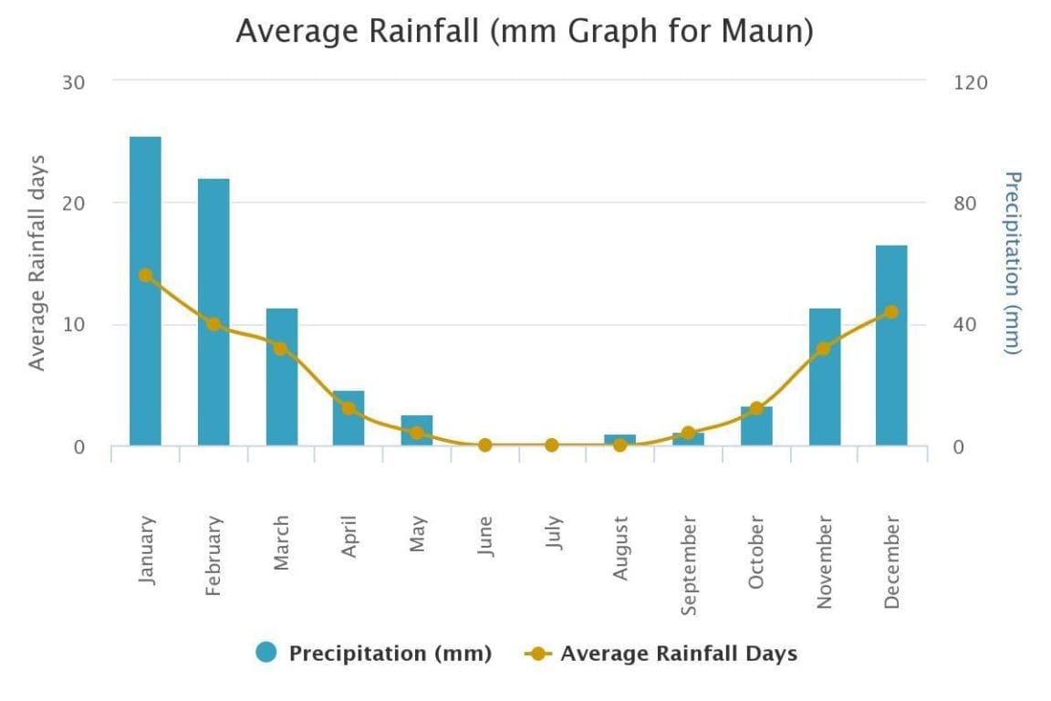 maun botswana average precipitation
