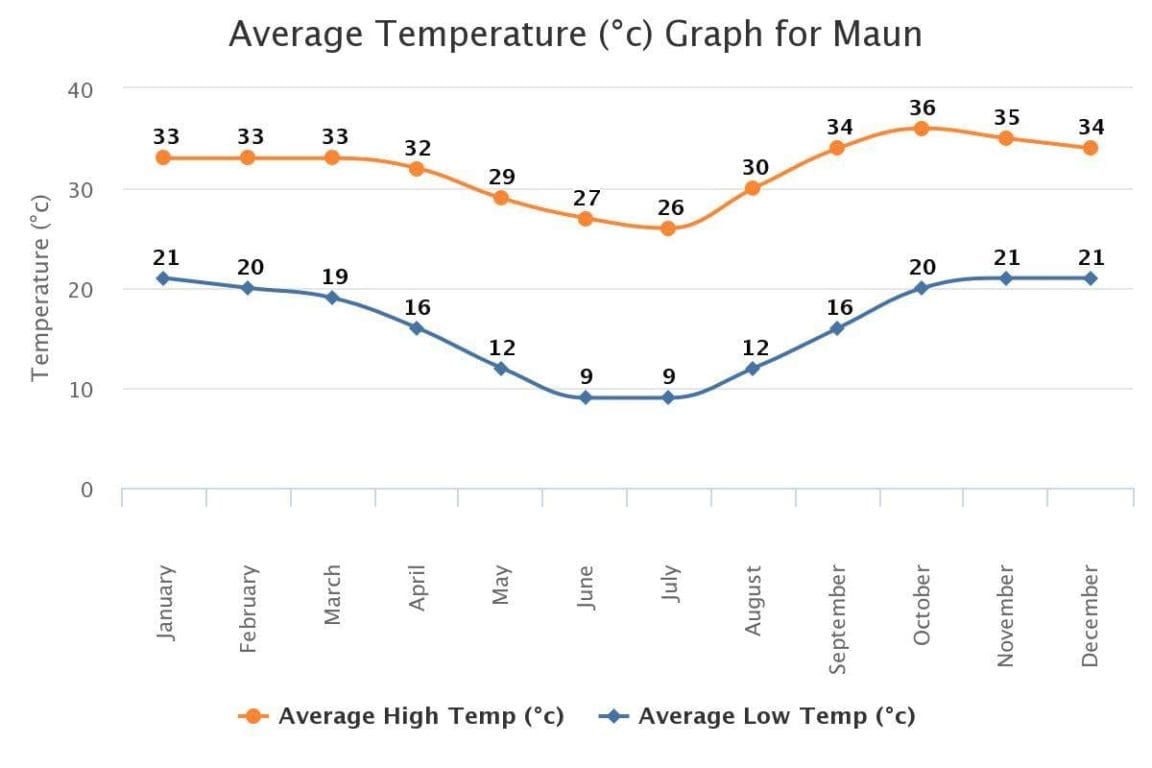 maun botswana average temperature